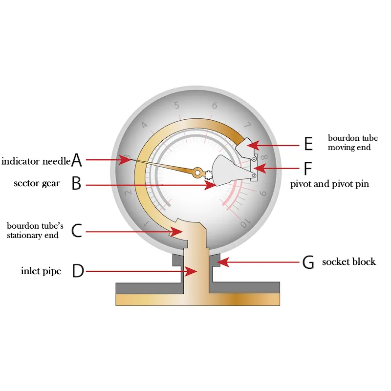 Bourdon tube operating principle