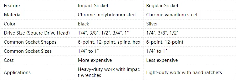 Impact Socket vs. Regular Socket