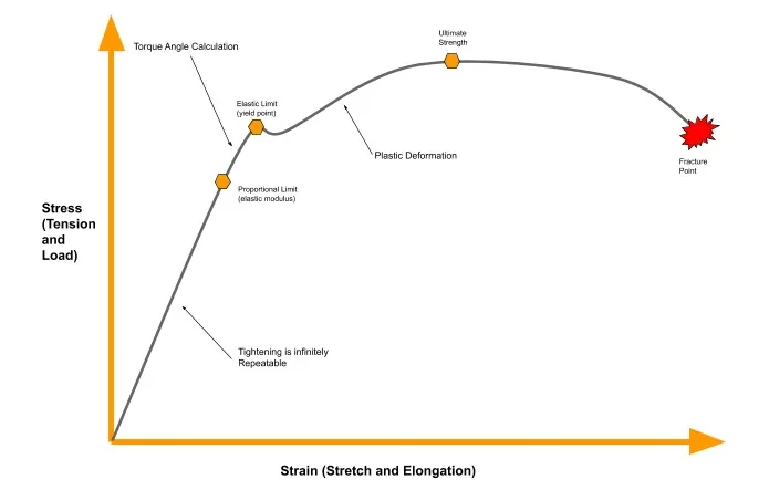 stress and strain in a fastener